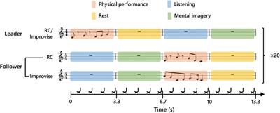 Magnetoencephalography Hyperscanning Evidence of Differing Cognitive Strategies Due to Social Role During Auditory Communication